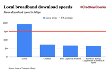 Crediton broadband speeds less than half national average
