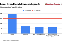 Crediton broadband speeds less than half national average
