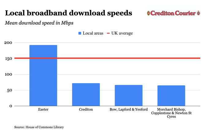Local broadband download speeds Crediton