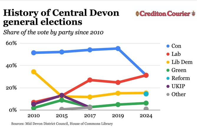 History of Central Devon general elections graph