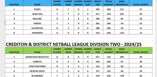 Crediton and District Netball League
