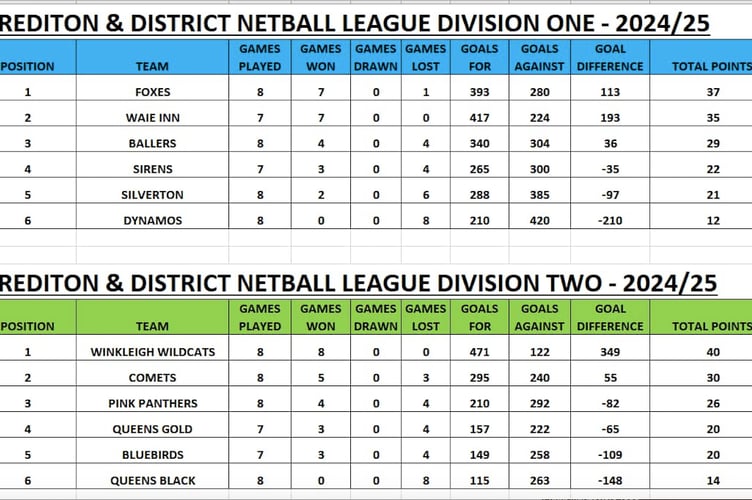 Crediton and District Netball League.
