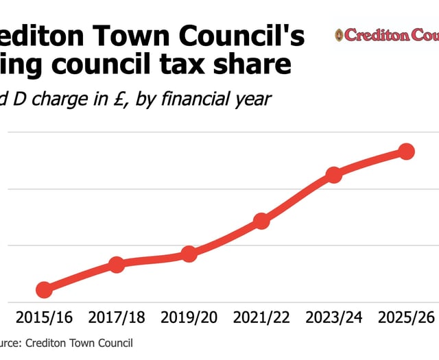 Crediton Town Council agrees council tax share hike