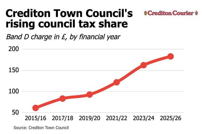 Rise in Crediton Town Council CT share since 2015/16